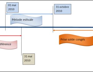 Tableau synthétisant les principaux éléments